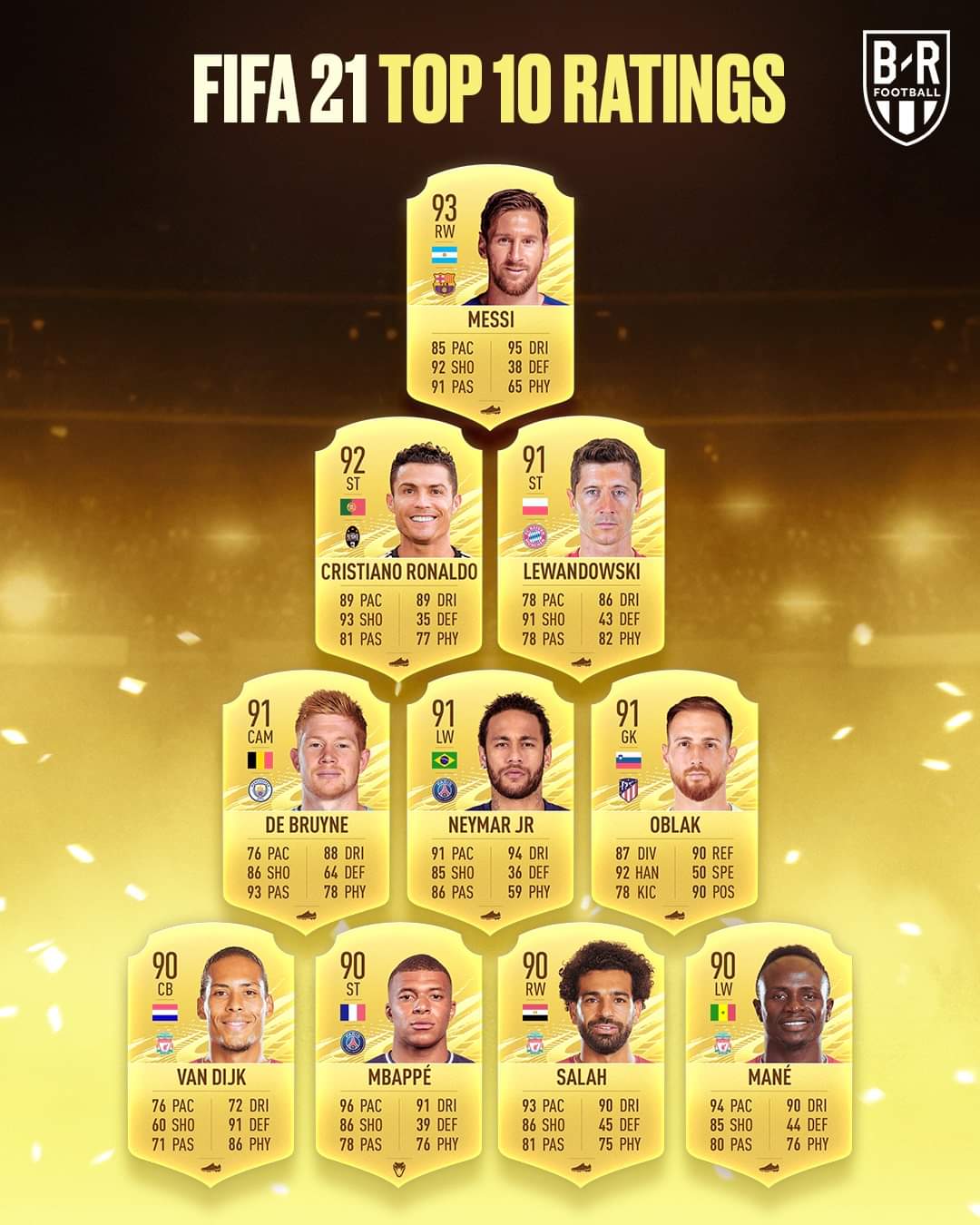 Le-top-10-des-joueurs-les-mieux-notes-du-FIFA-21