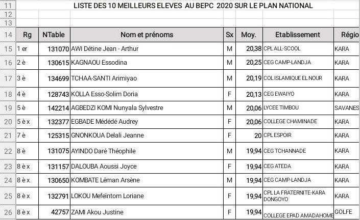 Togo-les-10-meilleurs-eleves-au-BEPC-2020-des-moyennes-entre-199-et-203