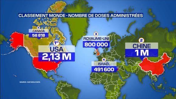 Les 5 Etats ayant le plus vacciné contre le Covid-19 à ce jour. 