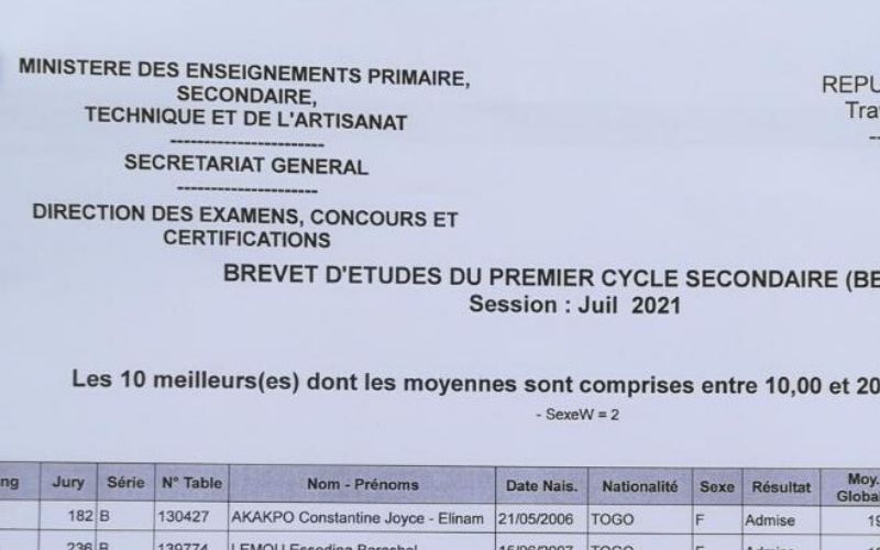 Togo Meilleurs élèves au BEPC 2021 ; des moyennes qui frôlent 20202