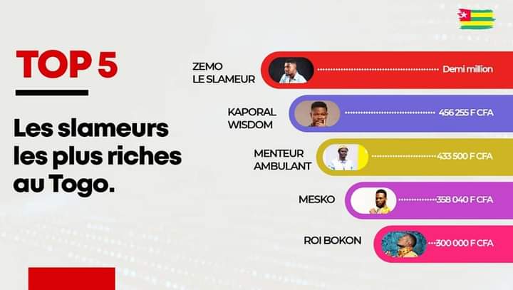 top 5 des slameurs togo